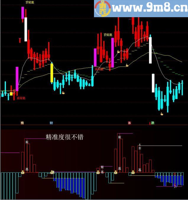 成功率85%的指标 三个月80万到310万 超级量能平台副图公式 通达信指标 贴图