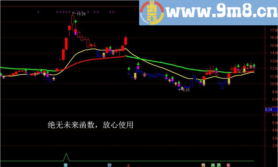 价值2888的vip指标 奉献精品 绝密乾坤线 抓牛指标 通达信选股指标 源码 主图于一体 说明