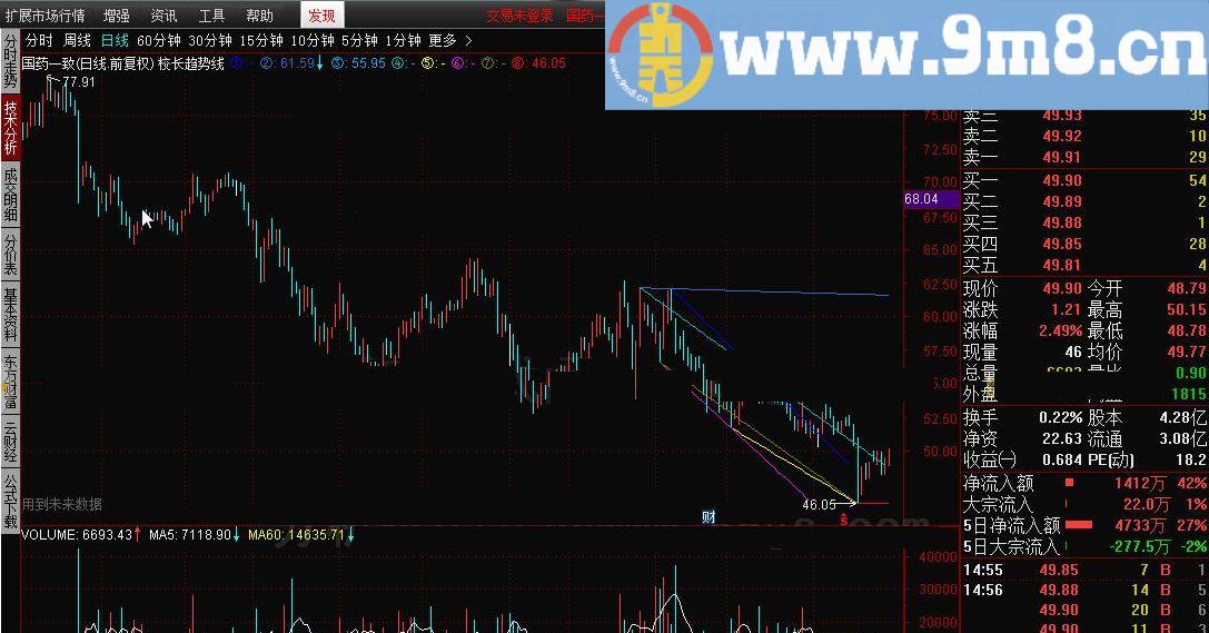 校长趋势线 通达信指标 源码 贴图