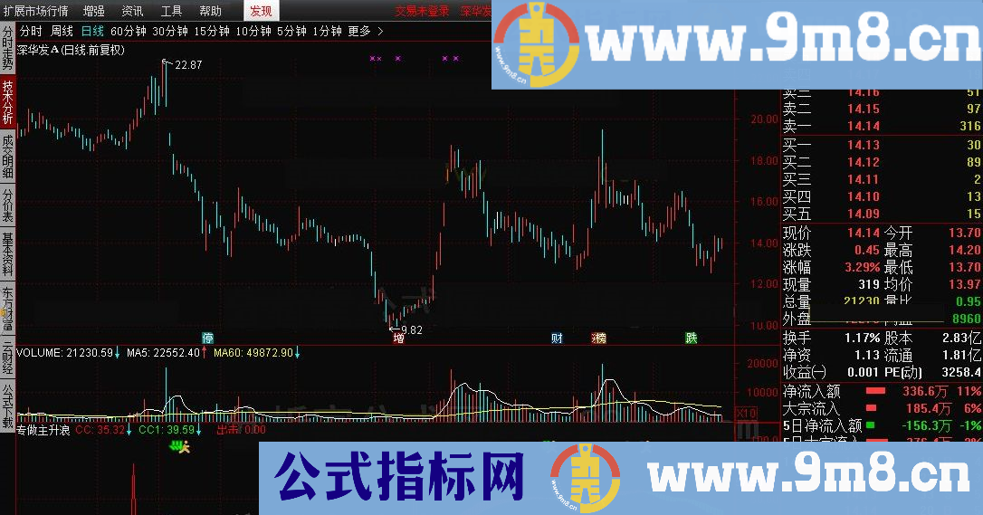 源码分享 专做主升浪-副图 大涨开始进入 下跌趋势开始退出 通达信指标 贴图