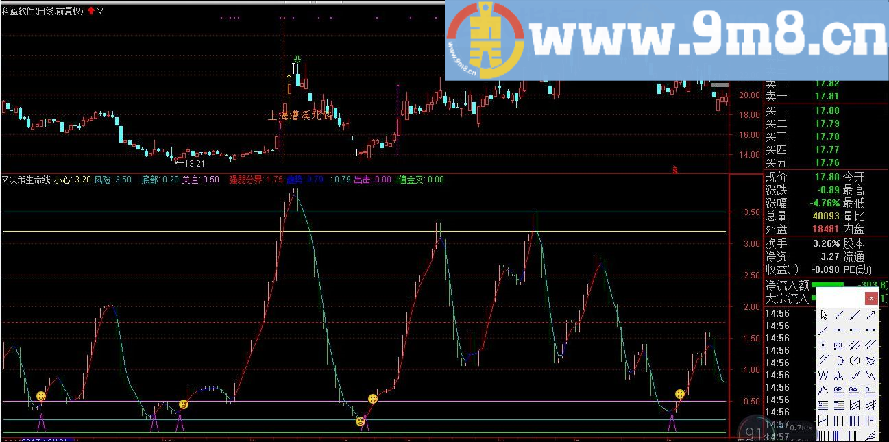 决策生命线 通达信副图指标 源码 贴图 无未来函数