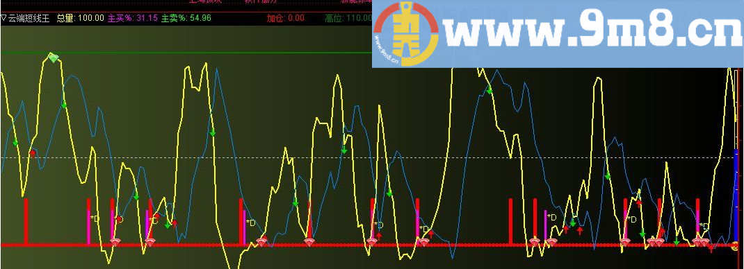 云端短线王 通达信副图指标 源码 贴图 无未来函数