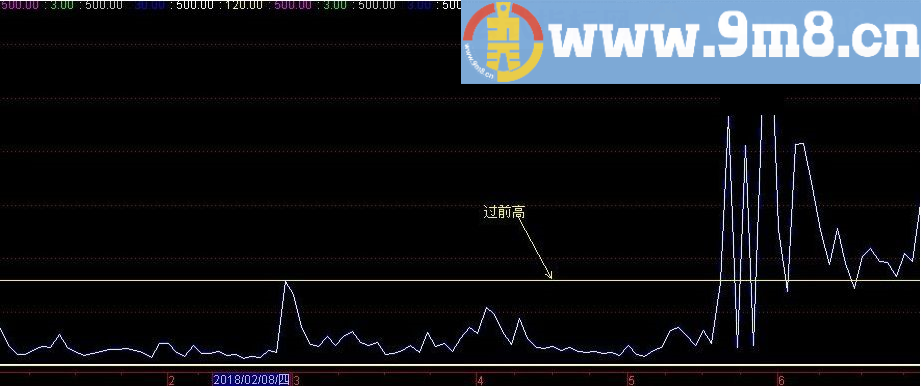 量柱过前高 通达信指标 源码 贴图