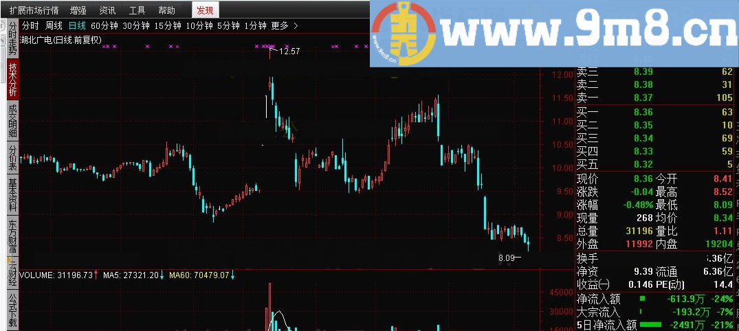 趋势副图 通达信指标 源码 贴图