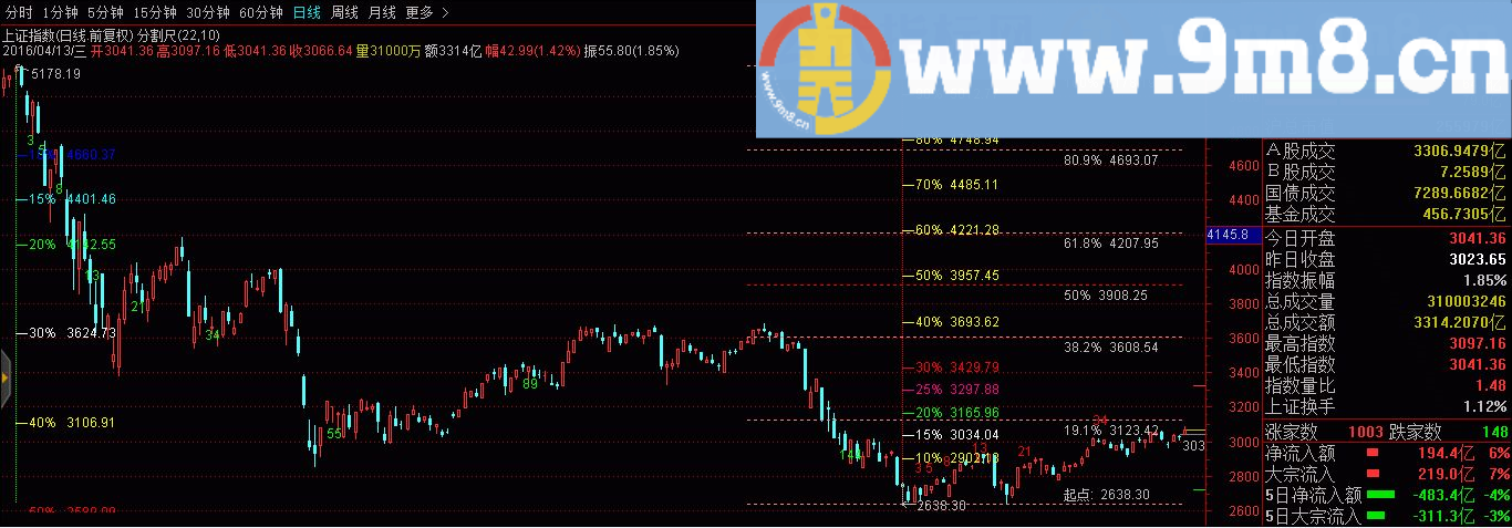分享给大家非常好用的黄金分割指标 通达信指标 贴图