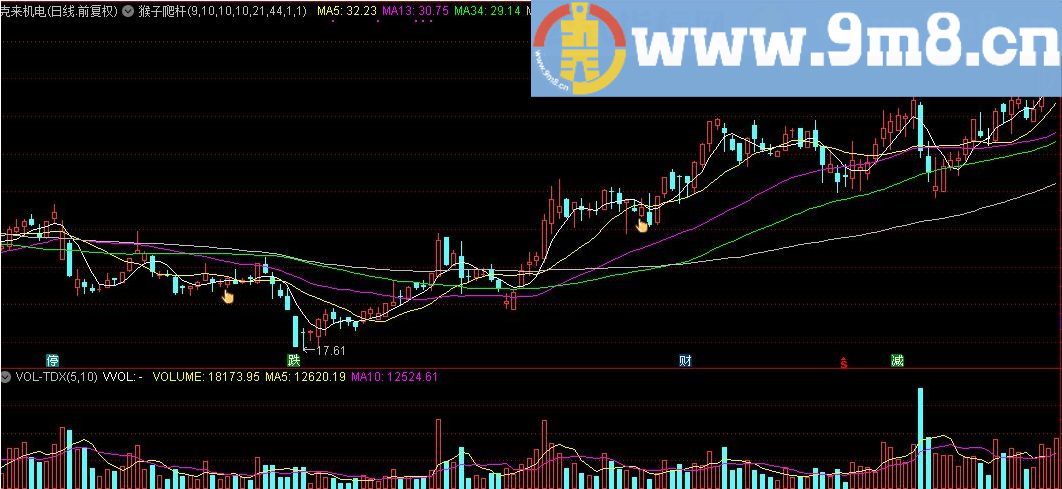 图标出现表示形态成立 猴子爬杆主图及选股指标公式 通达信指标 九毛八公式指标网