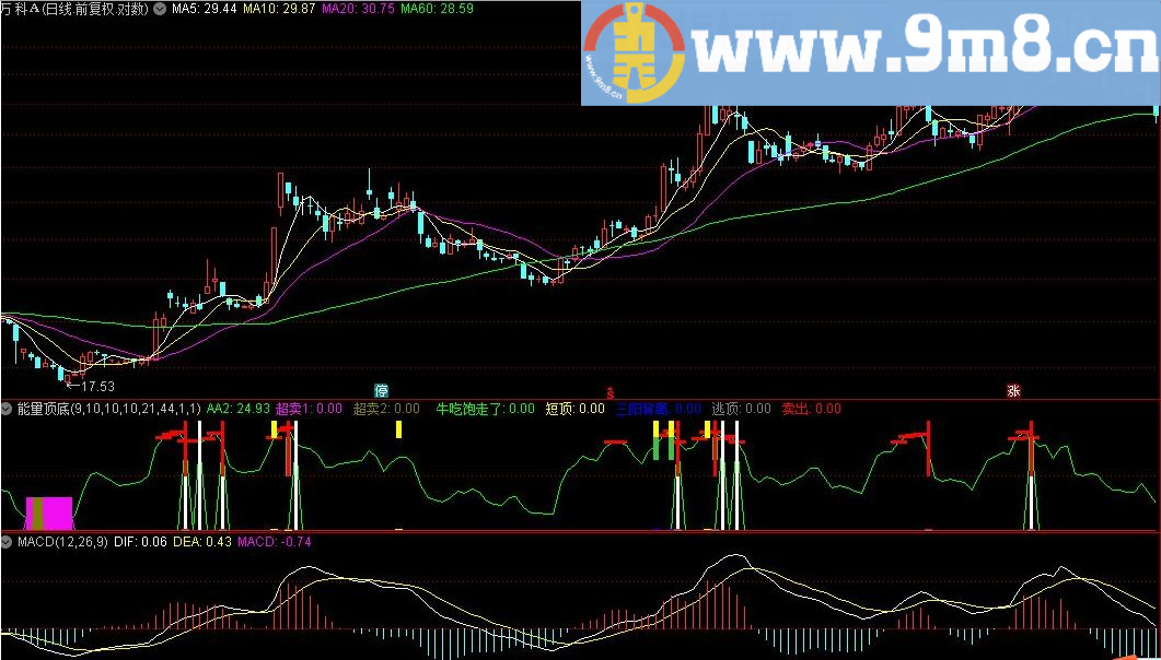 OBV能量顶底 通达信指标 源码 贴图