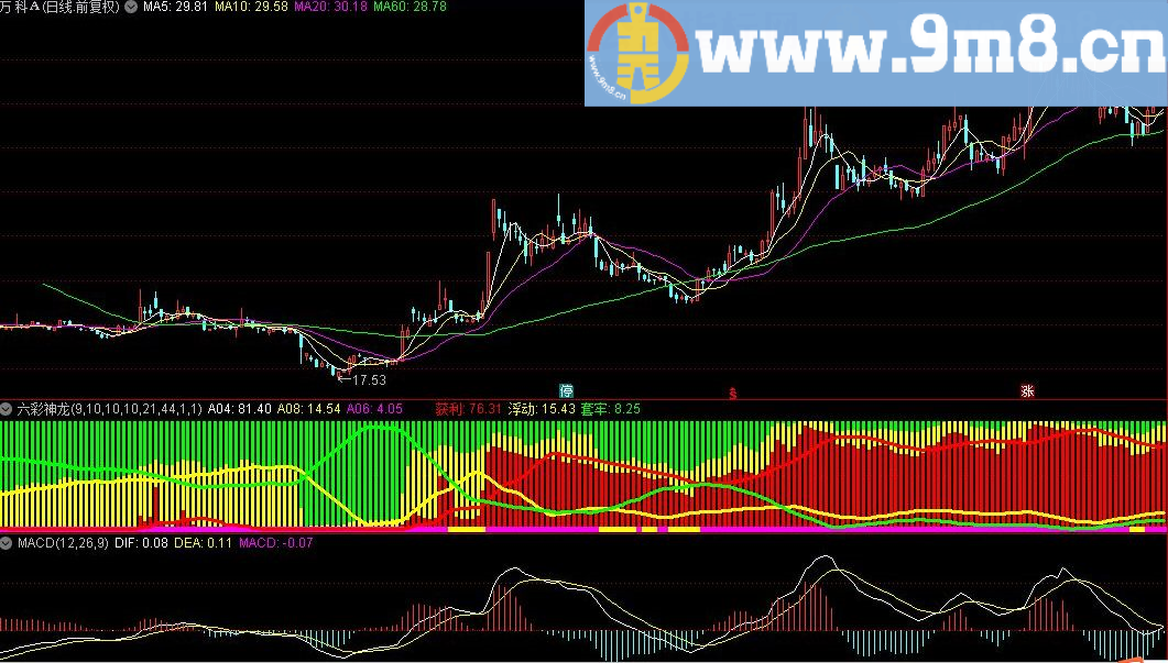 实战的经典指标 六彩神龙指标 通达信主图指标 九毛八公式指标网