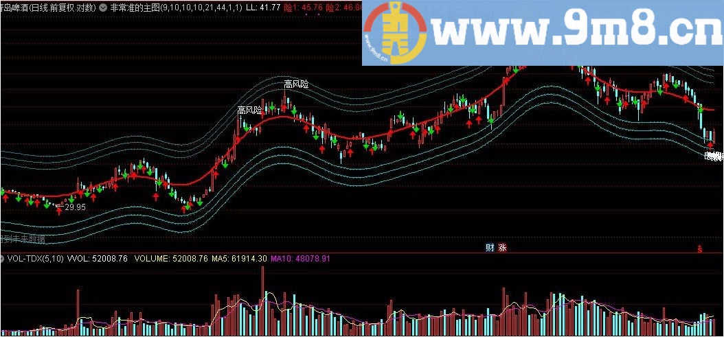 我一直在用的指标 非常准的主图 通达信主图指标 九毛八公式指标网