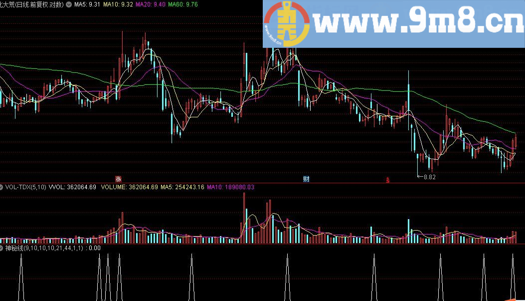 应该能帮到大家 神秘线副图 通达信主图指标 九毛八公式指标网