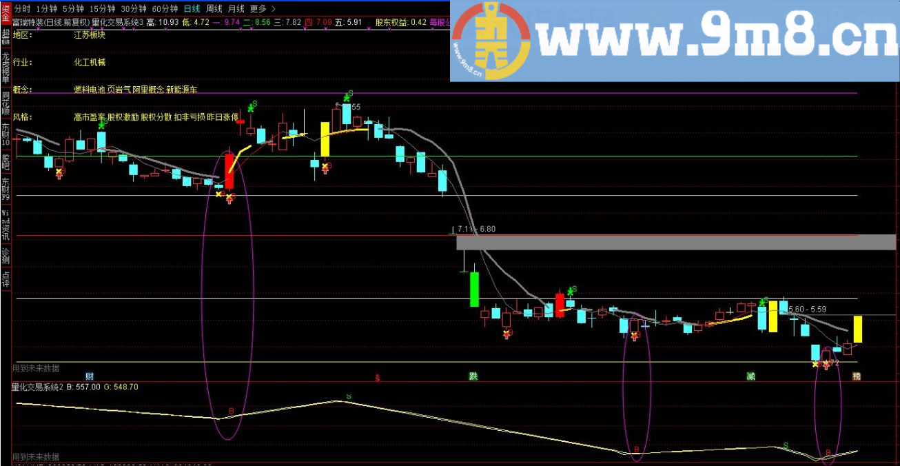 本指标有未来函数 量化交易系统 通达信主图/副图指标 贴图