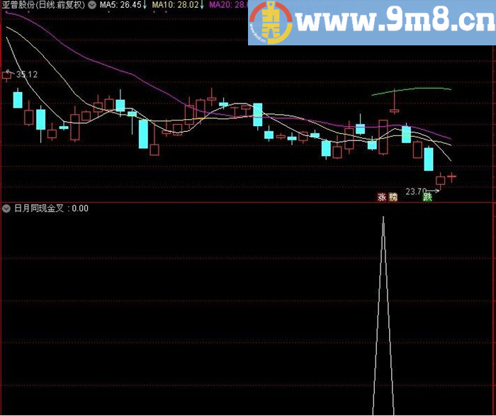 月日金叉同现大于0轴最好+画线量抓涨停+MA5日均线 通达信指标 源码 贴图