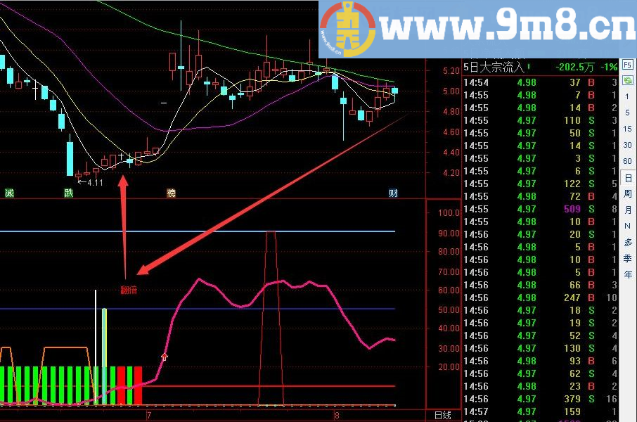 三六九买股 通达信副图指标 源码 贴图