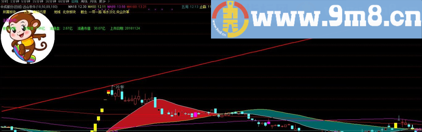 复利七百万不回撤 熊市保命 牛市长膘 一眼辨牛熊 通达信指标 源码 贴图