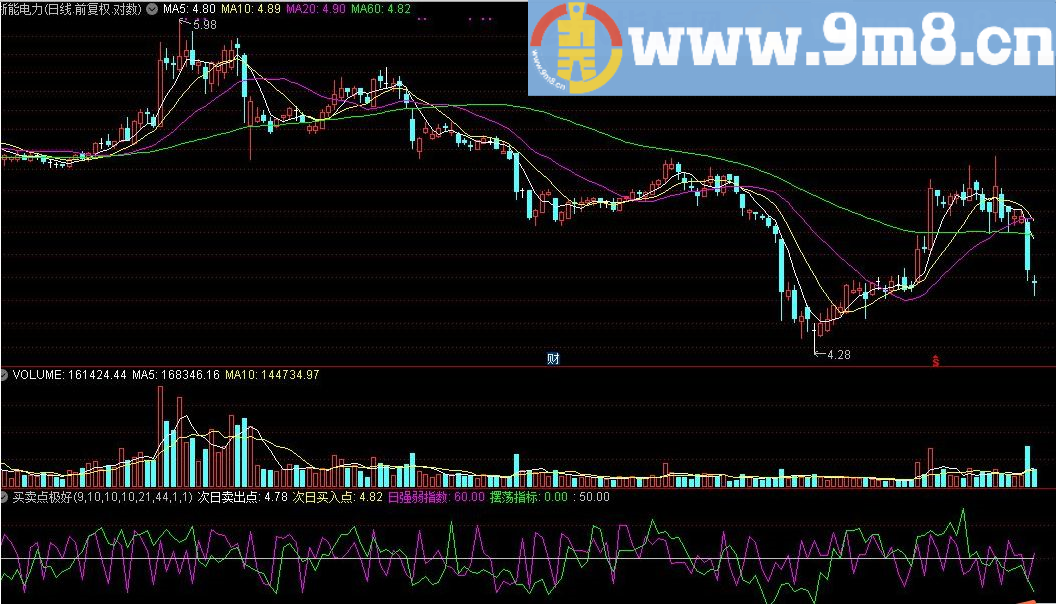 预测第二天买卖点极好的短线公式 通达信指标 源码 贴图