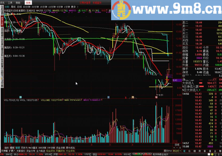 股票天天涨 五域多空 荆州量学金融终端主图九 通达信指标 九毛八公式指标网