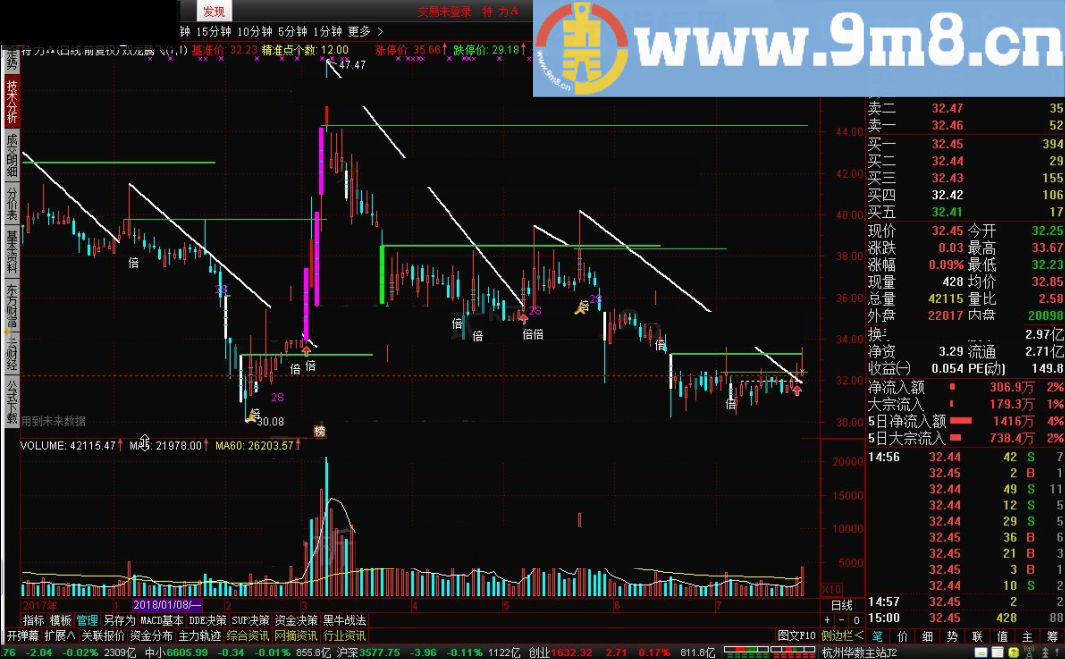 技术指标 双龙腾飞 荆州量学金融终端主图十四 通达信指标 九毛八公式指标网