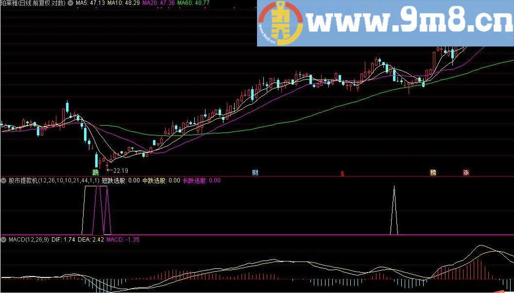 股市提款机指标 3年狂赚112倍 通达信指标 源码 贴图