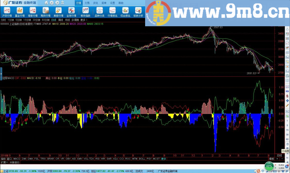 ┣S指标之——冠军MACD 通达信副图指标 九毛八公式指标网 本指标是为了研究趋势