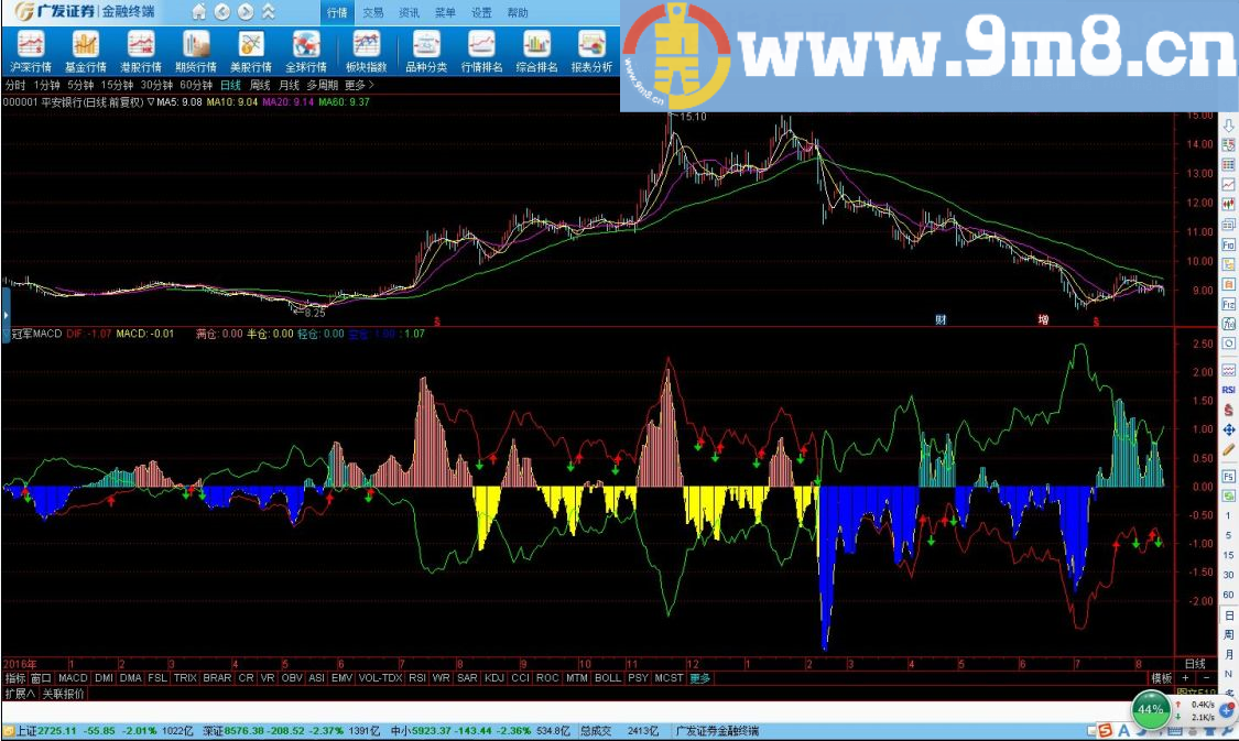 ┣S指标之 冠军MACD 通达信副图指标 源码 贴图