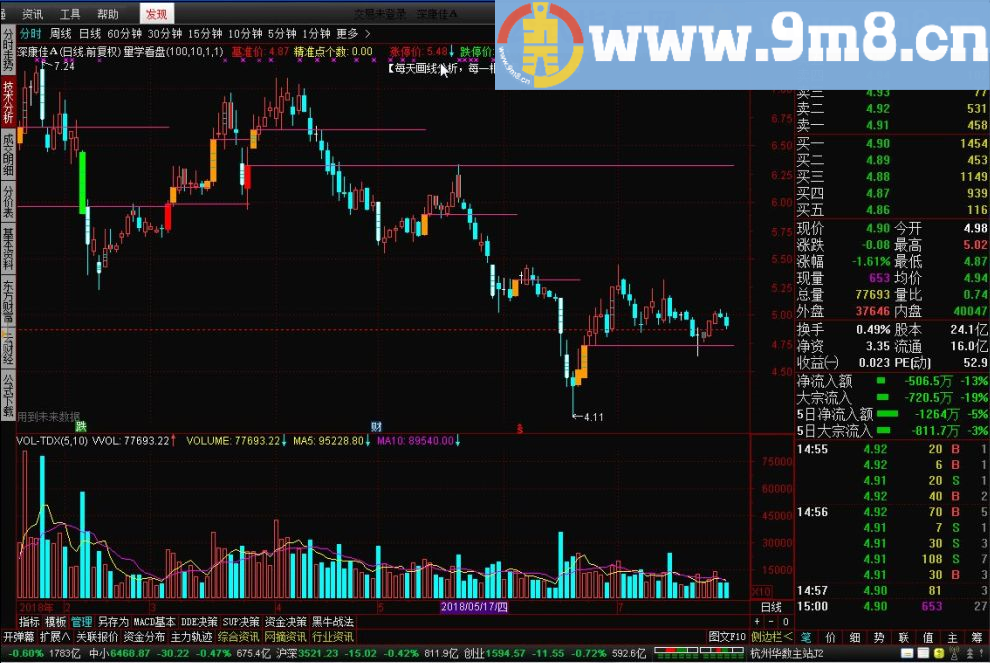 量学看盘 荆州量学金融终端主图十五 通达信指标 九毛八公式指标网 每天画线分析