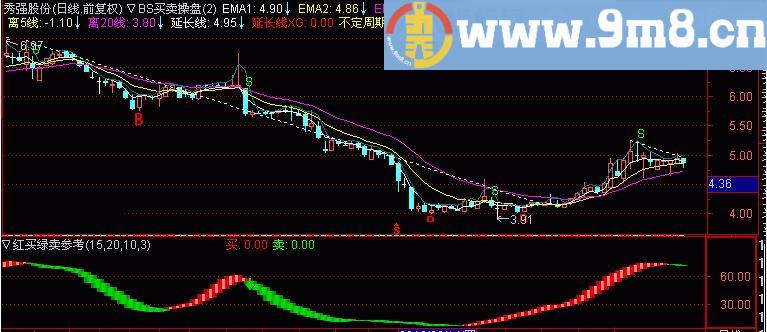 红买绿卖参考 通达信/同花顺副图指标 贴图