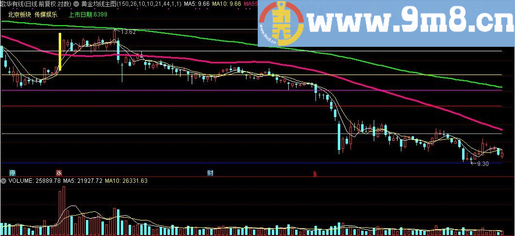 黄金分割+单阳不破+黄金均线主图 通达信主图指标 九毛八公式指标网 盘整天数自己调