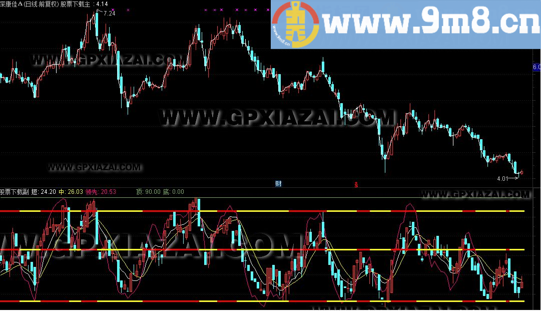 短线顶底 非常好的副图指标 源码 通达信