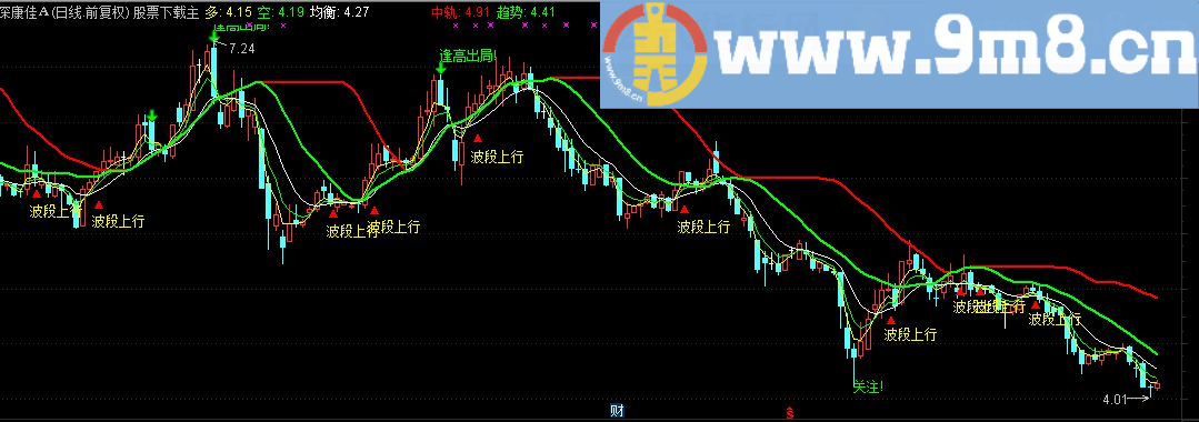 私募指标精华:我用了多年的提前逃脱主图指标