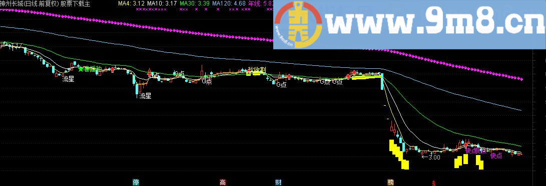 私募指标：自用主图找高点 源码