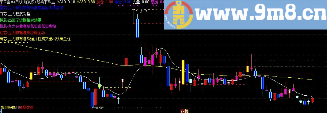 主力跟踪主图指标 源码 通达信