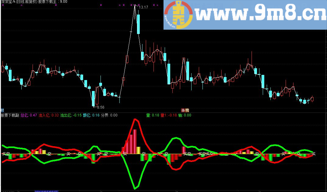 资金额亿+个股趋势组合副图指标 源码