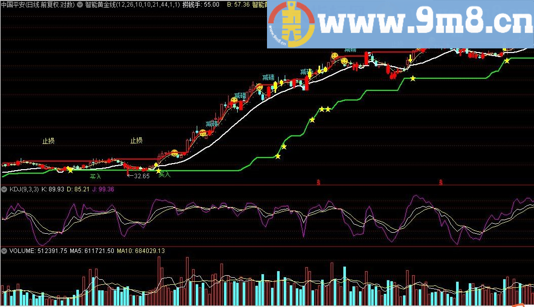 通达信公式52：智能黄金线主图 通达信指标 九毛八公式指标网 在未来一周内绝对有20%-30%收益