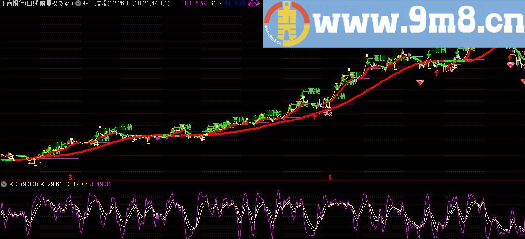 通达信公式46：短中波段主图 通达信指标 九毛八公式指标网 年赚百万！！！