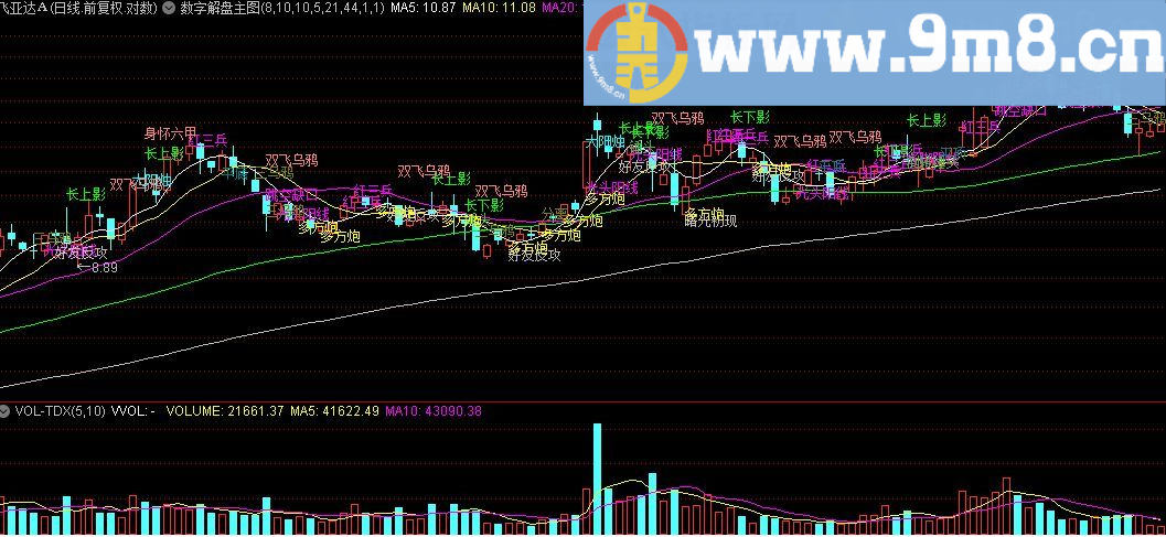 数字解盘主图 通达信指标 九毛八公式指标网 今天会有不错的表现