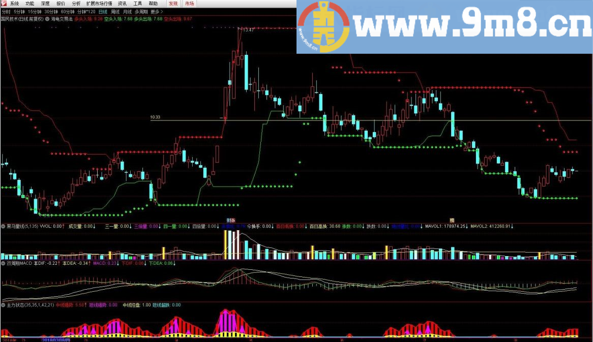 海龟交易法 通达信主图指标 贴图 供大家研究