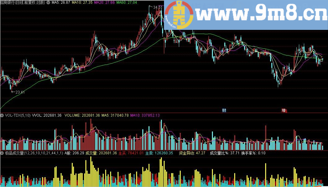极品成交量公式 通达信指标 源码 贴图
