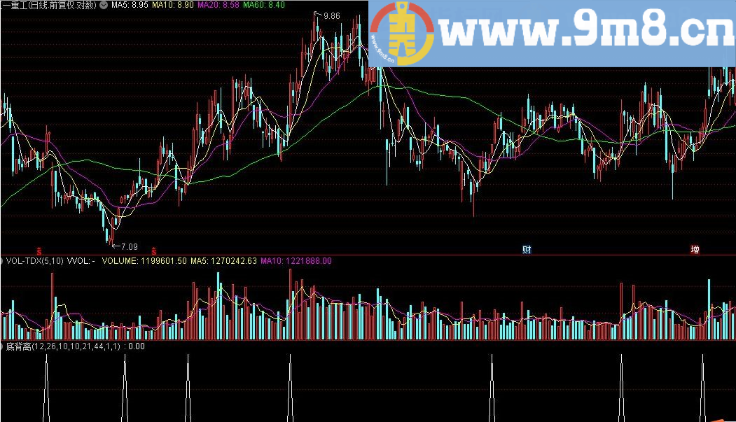 《黑牛均线》底背离的选股公式 通达信选股指标 源码 贴图