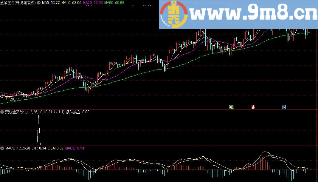 龙腾四海:《双线金叉战法》 通达信指标 源码 贴图