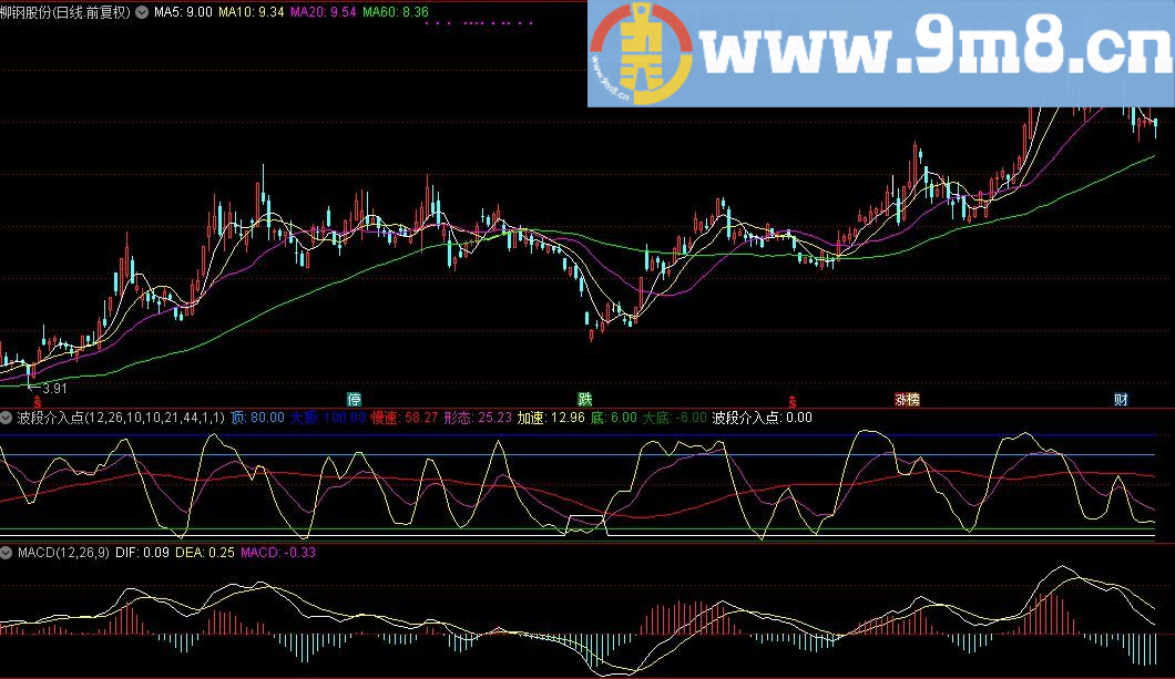 波段介入点 通达信副图指标 源码 贴图