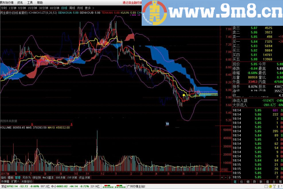 通达信精品主图：Ichimoku boll 通达信主图指标 九毛八公式指标网 觉得好的给个赞哦