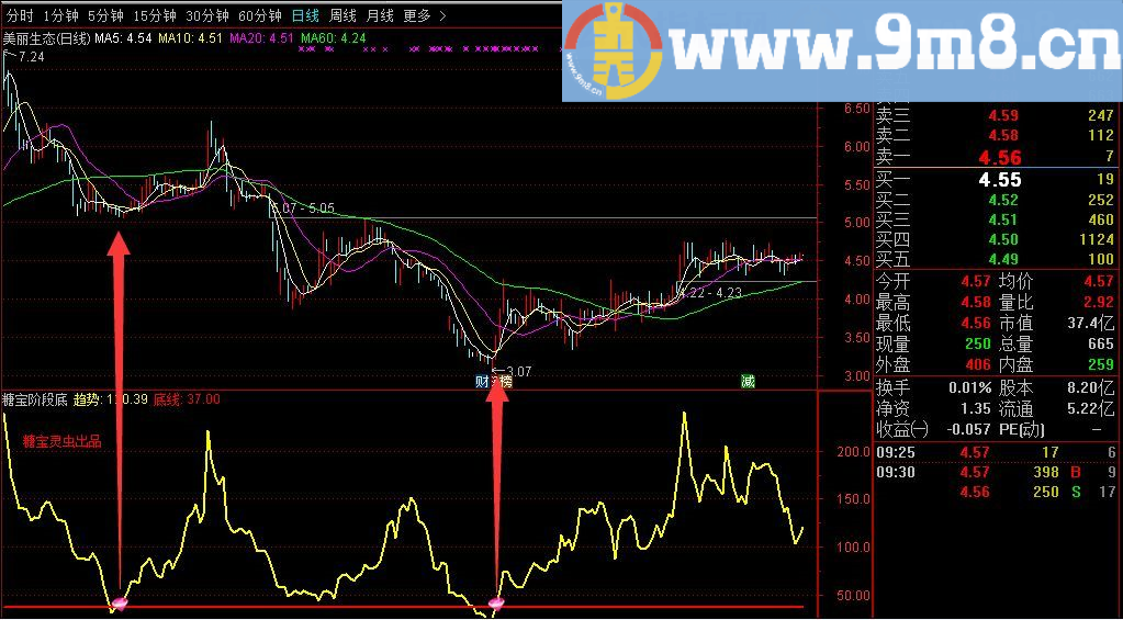 糖宝阶段底指标 通达信选股/副图指标 贴图