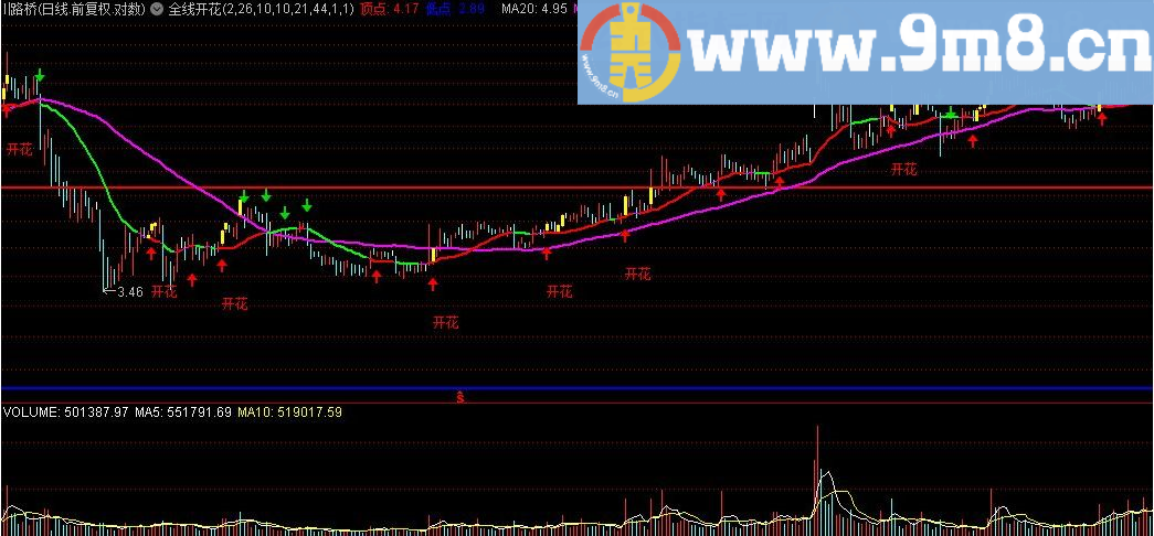 二六分界 窥量而动 全线开花 通达信指标 源码 贴图