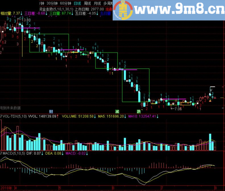 等待介入机会 资金走势 通达信主图指标 九毛八公式指标网