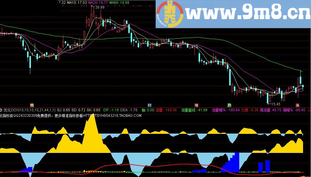 优化DDX 通达信指标 源码 贴图
