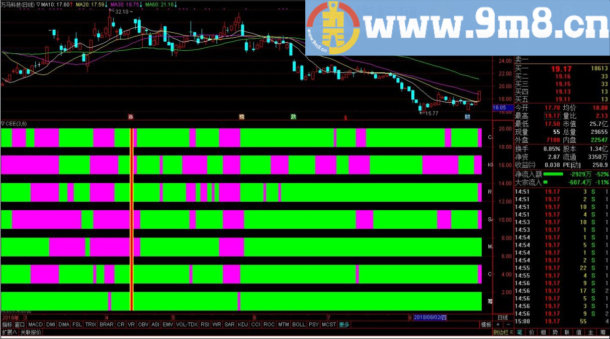 七指金叉 通达信副图指标 源码 贴图 有未来