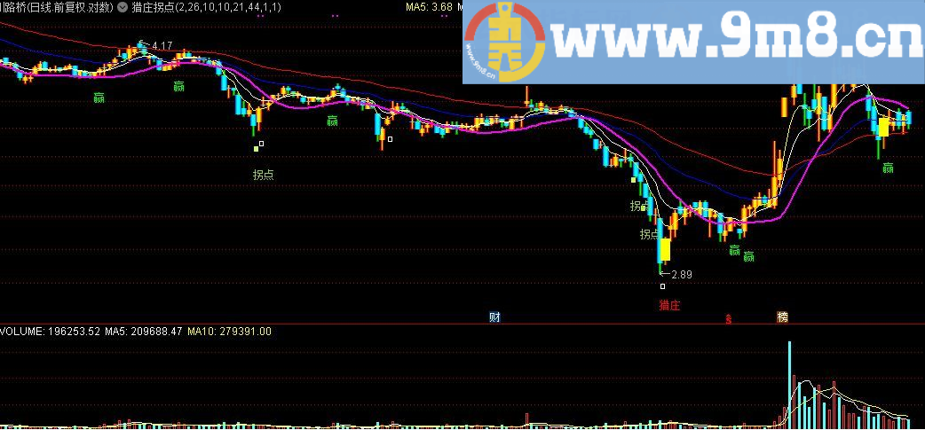 猎庄拐点 通达信主图指标公式 九毛八公式指标网 具体操作看信号