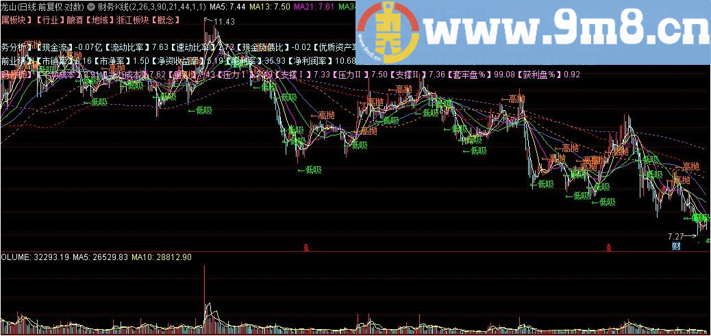 斐波那契财务K线 通达信主图指标公式 九毛八公式指标网 以源码形式给大家