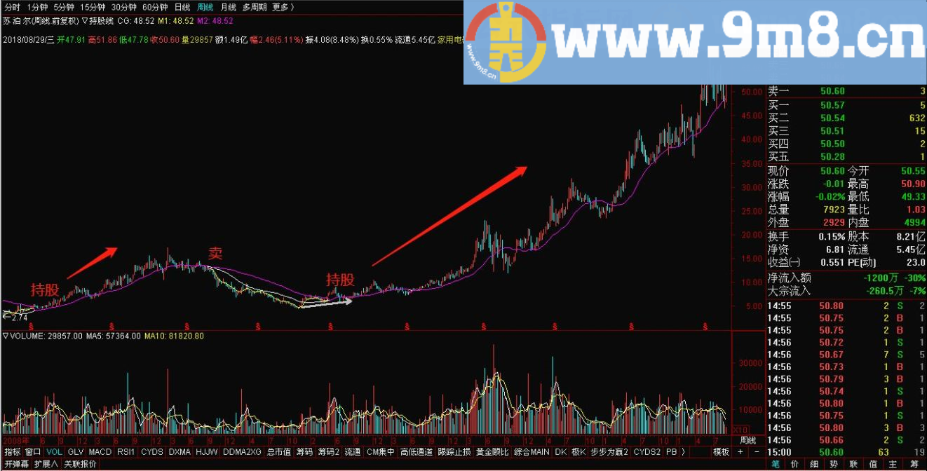 持股线 通达信主图指标 贴图 加密 持股线是一个非常简单直观的参考指标