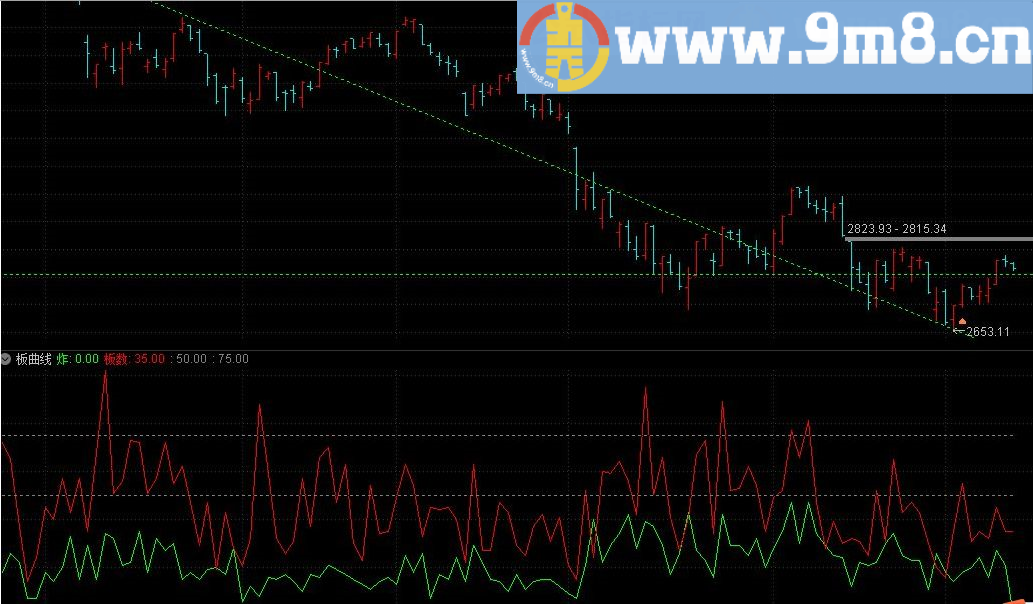 涨停炸板统计 通达信副图指标 源码 贴图